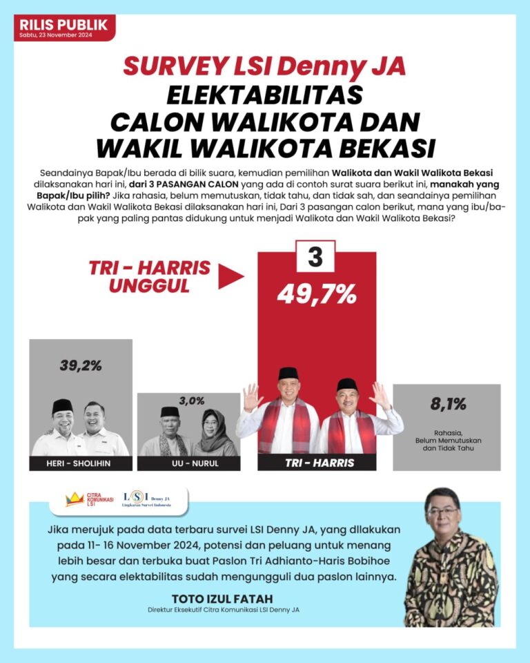 Tiga Hari Jelang Pilkada, Survei LSI : Tri-Haris Unggul dengan Basis Pemilih Militan Kuat
